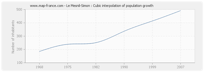 Le Mesnil-Simon : Cubic interpolation of population growth